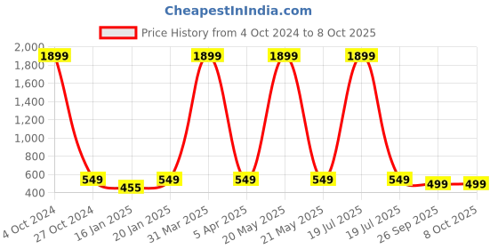 myntra.com Klassik Bra Medium Coverage klassik Price History Graph from 4 Oct 2024 to 7 Oct 2025