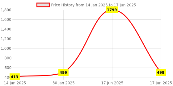 myntra.com Klassik Bra Medium Coverage klassik Price History Graph from 14 Jan 2025 to 17 Jun 2025