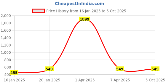 myntra.com Klassik Bra Medium Coverage Heavily Padded klassik Price History Graph from 16 Jan 2025 to 5 Oct 2025