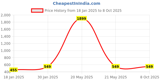 myntra.com Klassik Bra Medium Coverage Heavily Padded klassik Price History Graph from 18 Jan 2025 to 8 Oct 2025