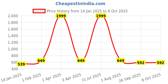 myntra.com Klassik Bra Medium Coverage Lightly Padded klassik Price History Graph from 14 Jan 2025 to 7 Oct 2025