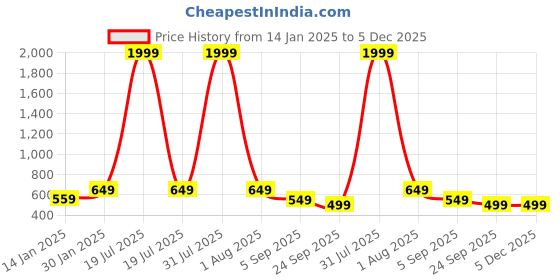 myntra.com Klassik Bra Medium Coverage Lightly Padded Anti Odour Everyday Bra-All Day Comfort klassik Price History Graph from 14 Jan 2025 to 4 Dec 2025