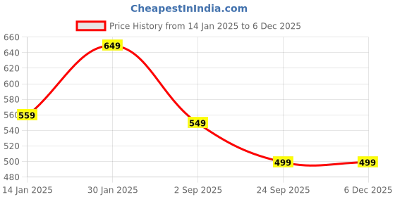 myntra.com Klassik Bra Medium Coverage Lightly Padded Anti Odour Everyday Bra-All Day Comfort klassik Price History Graph from 14 Jan 2025 to 4 Dec 2025