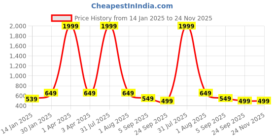 myntra.com Klassik Bra Medium Coverage Lightly Padded Everyday Bra All Day Comfort klassik Price History Graph from 14 Jan 2025 to 24 Nov 2025