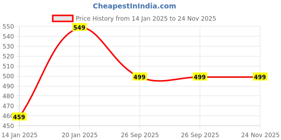 myntra.com Klassik Bra Medium Coverage Non Padded Everyday Bra All Day Comfort klassik Price History Graph from 14 Jan 2025 to 24 Nov 2025