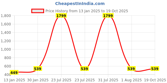 myntra.com Klassik Everyday Full Coverage Bra klassik Price History Graph from 13 Jan 2025 to 17 Oct 2025