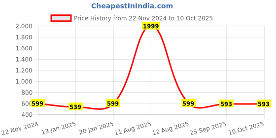 myntra.com Klassik Floral Bra Full Coverage klassik Price History Graph from 22 Nov 2024 to 8 Oct 2025