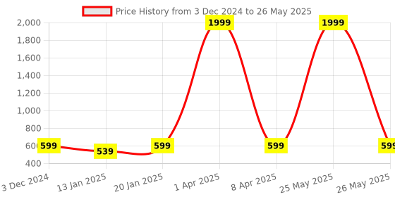 myntra.com Klassik Floral Bra Full Coverage klassik Price History Graph from 3 Dec 2024 to 26 May 2025