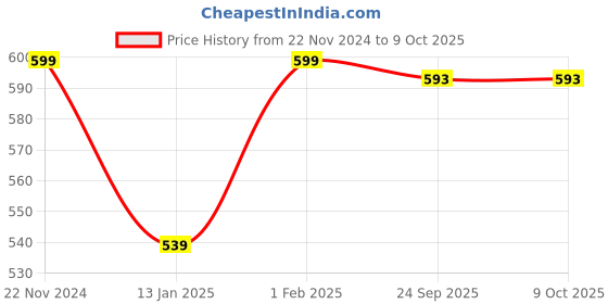 myntra.com Klassik Floral Bra Full Coverage klassik Price History Graph from 22 Nov 2024 to 7 Oct 2025