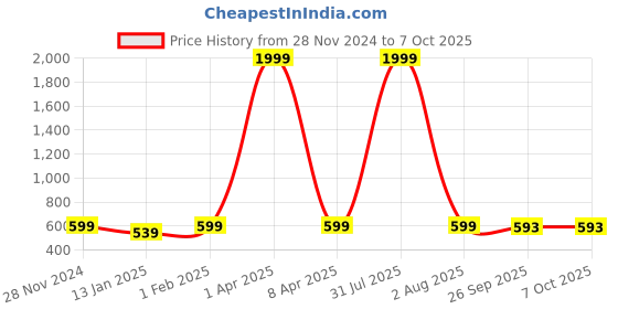 myntra.com Klassik Floral Bra Full Coverage klassik Price History Graph from 28 Nov 2024 to 7 Oct 2025