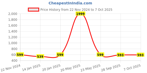 myntra.com Klassik Floral Bra Full Coverage klassik Price History Graph from 22 Nov 2024 to 7 Oct 2025
