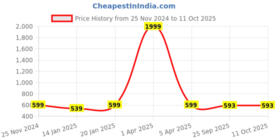 myntra.com Klassik Floral Bra Full Coverage klassik Price History Graph from 25 Nov 2024 to 10 Oct 2025