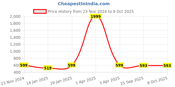 myntra.com Klassik Floral Bra Full Coverage klassik Price History Graph from 23 Nov 2024 to 8 Oct 2025
