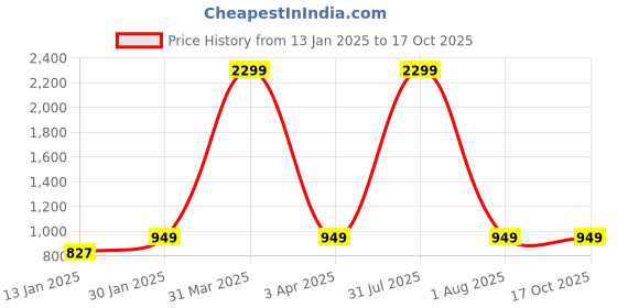 myntra.com Klassik High Waist Tummy & Thigh Control Shapewear klassik Price History Graph from 13 Jan 2025 to 16 Oct 2025