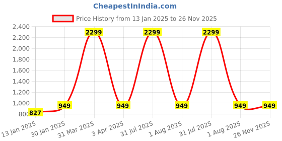 myntra.com Klassik High Waist Tummy & Thigh Shapewear klassik Price History Graph from 13 Jan 2025 to 26 Nov 2025