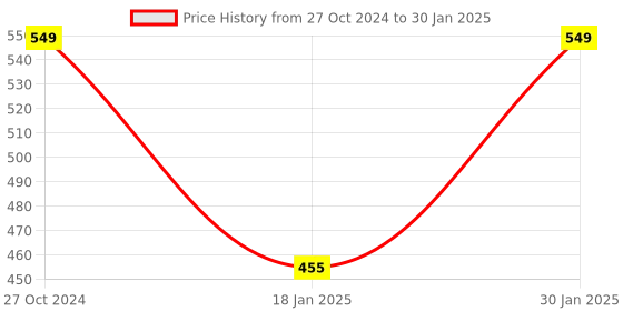 myntra.com Klassik Medium Coverage Anti Odour Everyday Bra with All Day Comfort klassik Price History Graph from 27 Oct 2024 to 30 Jan 2025