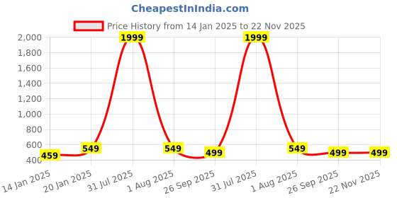 myntra.com Klassik Medium Coverage Cotton Everyday Bra klassik Price History Graph from 14 Jan 2025 to 22 Nov 2025