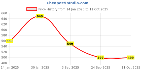 myntra.com Klassik Medium Coverage Lightly Padded Everyday Bra All Day Comfort klassik Price History Graph from 14 Jan 2025 to 11 Oct 2025