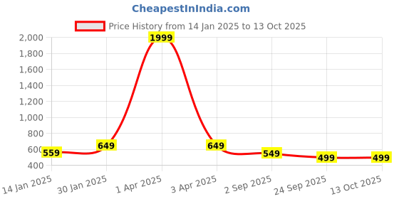 myntra.com Klassik Medium Coverage Lightly Padded Everyday Bra All Day Comfort klassik Price History Graph from 14 Jan 2025 to 13 Oct 2025