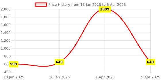 myntra.com Klassik Medium Coverage Lightly Padded Push-Up Bra klassik Price History Graph from 13 Jan 2025 to 5 Apr 2025
