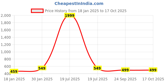 myntra.com Klassik Medium Coverage Non Padded Everyday Bra All Day Comfort klassik Price History Graph from 18 Jan 2025 to 16 Oct 2025
