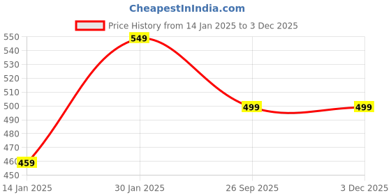 myntra.com Klassik Medium Coverage Non Padded Everyday Bra All Day Comfort klassik Price History Graph from 14 Jan 2025 to 2 Dec 2025