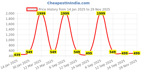 myntra.com Klassik Medium Coverage Non Padded Everyday Bra All Day Comfort klassik Price History Graph from 14 Jan 2025 to 29 Nov 2025