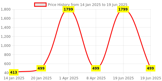 myntra.com Klassik Medium Coverage Plus Size Embroidered Bra klassik Price History Graph from 14 Jan 2025 to 19 Jun 2025