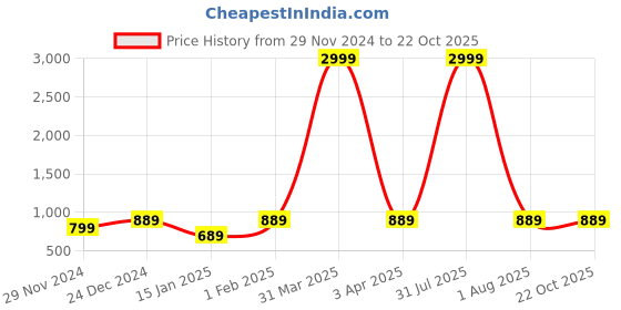 myntra.com Klassik Mid-Rise Thermal Bottoms klassik Price History Graph from 29 Nov 2024 to 22 Oct 2025