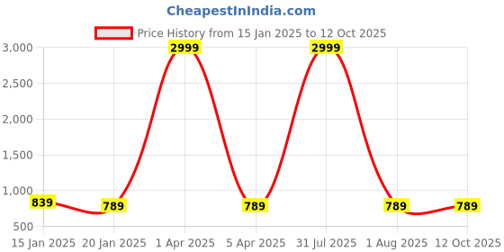 myntra.com Klassik Opaque Stockings klassik Price History Graph from 15 Jan 2025 to 12 Oct 2025