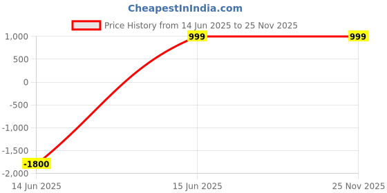 myntra.com Klassik Pack Of 2 Mid-Rise Saree Shapewear klassik Price History Graph from 14 Jun 2025 to 24 Nov 2025