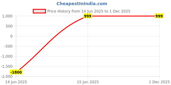 myntra.com Klassik Pack Of 2 Mid-Rise Saree Shapewear klassik Price History Graph from 14 Jun 2025 to 1 Dec 2025