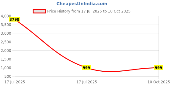 myntra.com Klassik Pack Of 2 Mid-Rise Saree Shapewear klassik Price History Graph from 17 Jul 2025 to 10 Oct 2025