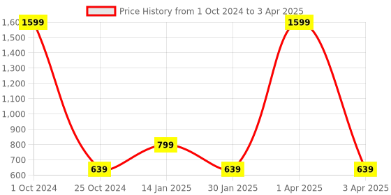 myntra.com Klassik Plus Size Floral Full Coverage Bra klassik Price History Graph from 1 Oct 2024 to 3 Apr 2025