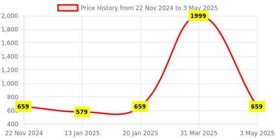 myntra.com Klassik Plus Size Full Coverage Bra klassik Price History Graph from 22 Nov 2024 to 3 May 2025
