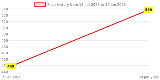 myntra.com Klassik Plus Size Full Coverage Bra klassik Price History Graph from 15 Jan 2025 to 30 Jan 2025