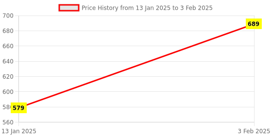 myntra.com Klassik Plus Size Full Coverage Bra klassik Price History Graph from 13 Jan 2025 to 3 Feb 2025
