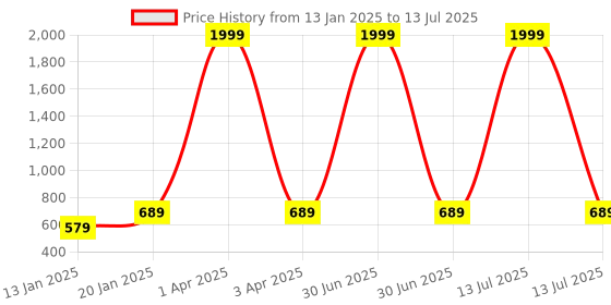 myntra.com Klassik Plus Size Full Coverage Bra klassik Price History Graph from 13 Jan 2025 to 13 Jul 2025