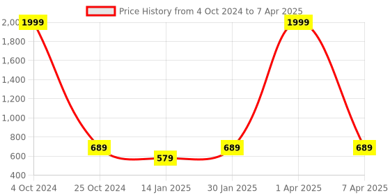 myntra.com Klassik Plus Size Full Coverage Bra klassik Price History Graph from 4 Oct 2024 to 7 Apr 2025
