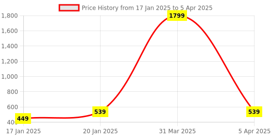 myntra.com Klassik Plus Size Full Coverage Bra klassik Price History Graph from 17 Jan 2025 to 5 Apr 2025