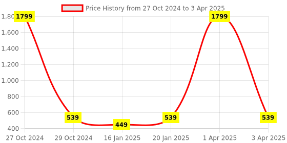 myntra.com Klassik Plus Size Full Coverage Bra klassik Price History Graph from 27 Oct 2024 to 3 Apr 2025