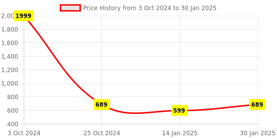 myntra.com Klassik Plus Size Full Coverage Bra klassik Price History Graph from 3 Oct 2024 to 30 Jan 2025