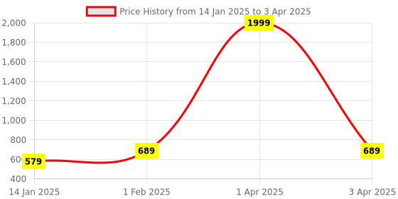 myntra.com Klassik Plus Size Full Coverage Bra klassik Price History Graph from 14 Jan 2025 to 3 Apr 2025