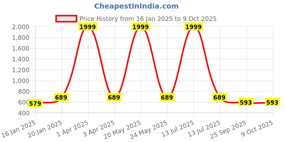 myntra.com Klassik Plus Size Full Coverage Non Padded Anti Odour Everyday Bra- All Day Comfort klassik Price History Graph from 16 Jan 2025 to 8 Oct 2025