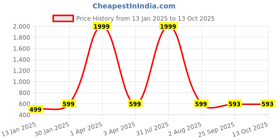 myntra.com Klassik Plus Size Full Coverage Non Padded Anti Odour Everyday Bra- All Day Comfort klassik Price History Graph from 13 Jan 2025 to 12 Oct 2025