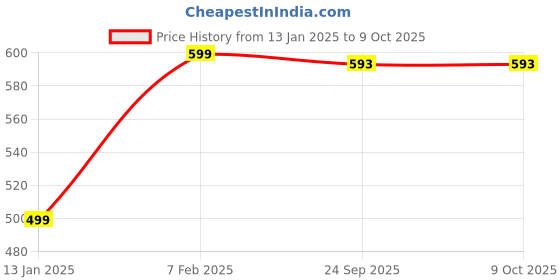 myntra.com Klassik Plus Size Full Coverage Non Padded Non-Wired Anti Odour Plus Everyday Bra klassik Price History Graph from 13 Jan 2025 to 8 Oct 2025