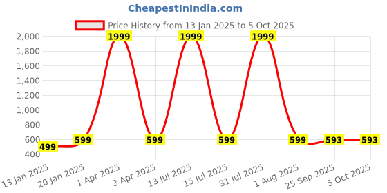 myntra.com Klassik Plus Size Full Coverage Non Padded Non-Wired Anti Odour Plus Everyday Bra klassik Price History Graph from 13 Jan 2025 to 5 Oct 2025