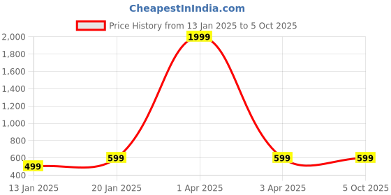 myntra.com Klassik Plus Size Full Coverage Non Padded Non-Wired Anti Odour Plus Everyday Bra klassik Price History Graph from 13 Jan 2025 to 5 Oct 2025