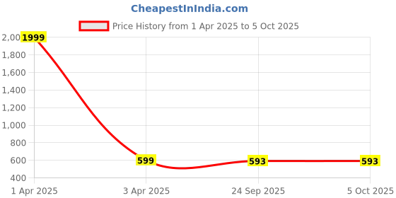myntra.com Klassik Plus Size Full Coverage Non Padded Non-Wired Anti Odour Plus Everyday Bra klassik Price History Graph from 1 Apr 2025 to 5 Oct 2025