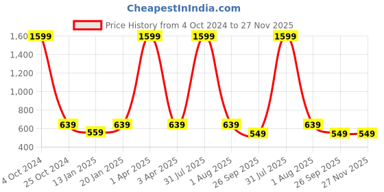 myntra.com Klassik Plus Size Self Design Non Padded Cotton Everyday Bra- All Day Comfort klassik Price History Graph from 4 Oct 2024 to 26 Nov 2025